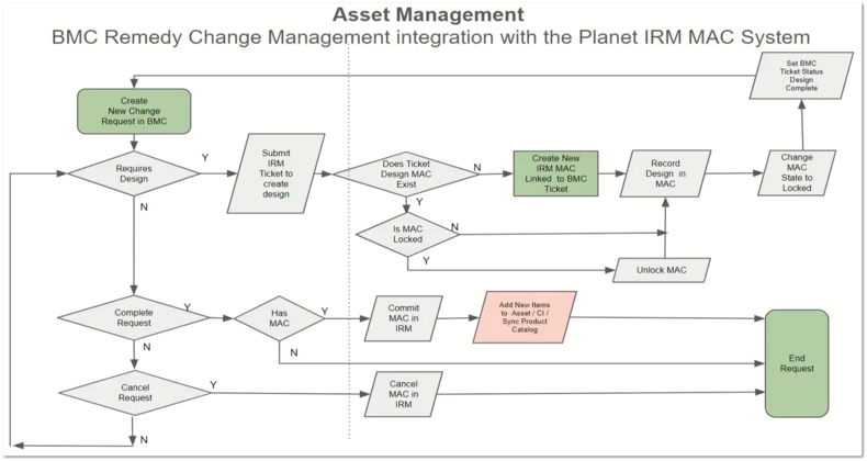 BMC Remedy Change Request Integration - Use Case